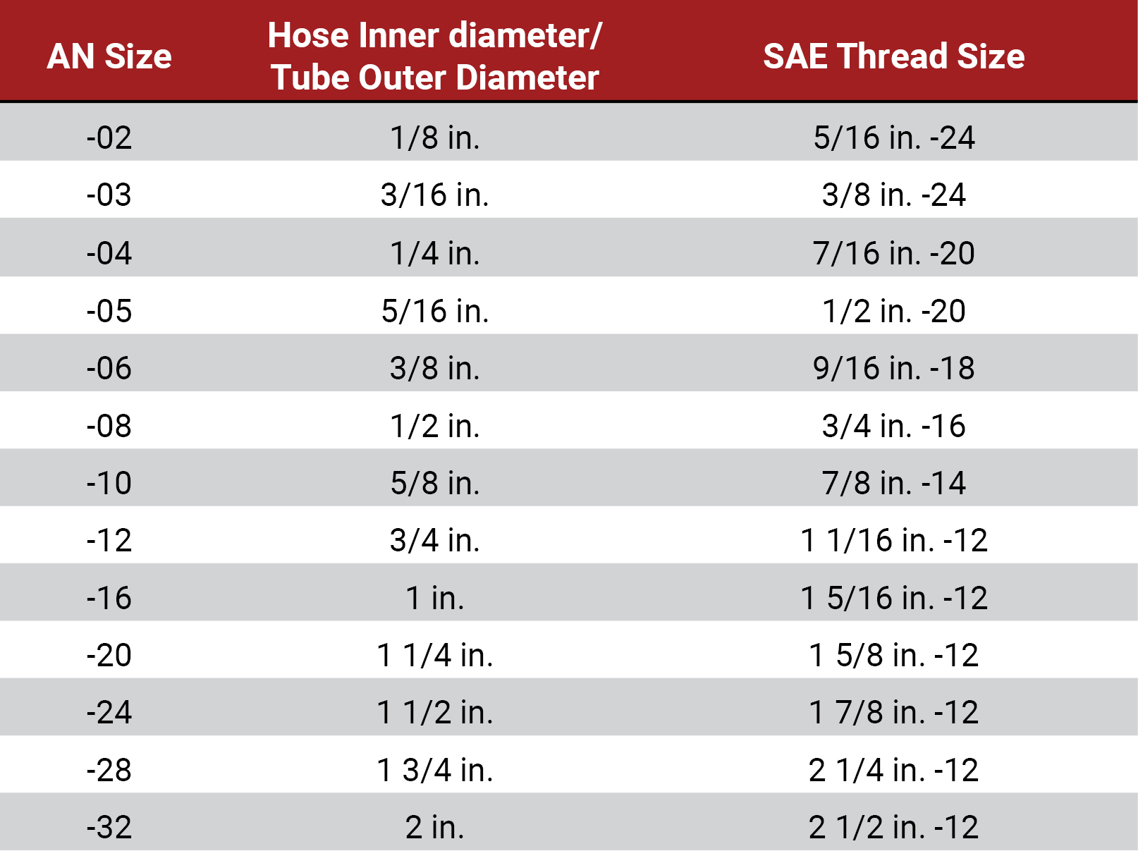 Table showing AN size, Hose inner diameter divided by Tube outer diameter, and SAE Thread Size